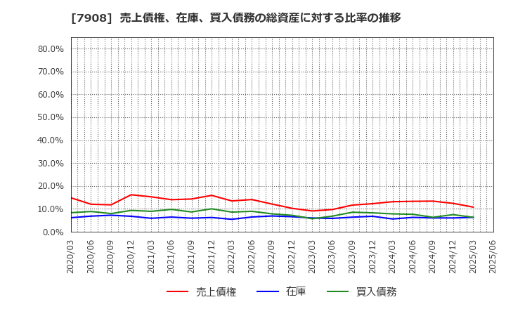 7908 ＫＩＭＯＴＯ: 売上債権、在庫、買入債務の総資産に対する比率の推移