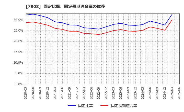 7908 ＫＩＭＯＴＯ: 固定比率、固定長期適合率の推移