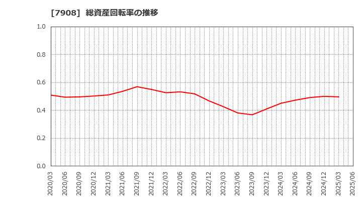 7908 ＫＩＭＯＴＯ: 総資産回転率の推移