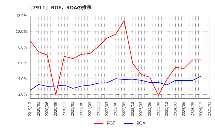 7911 ＴＯＰＰＡＮホールディングス(株): ROE、ROAの推移