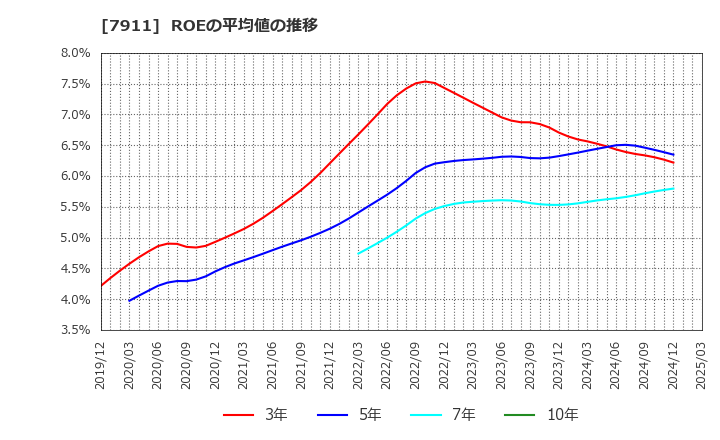 7911 ＴＯＰＰＡＮホールディングス(株): ROEの平均値の推移