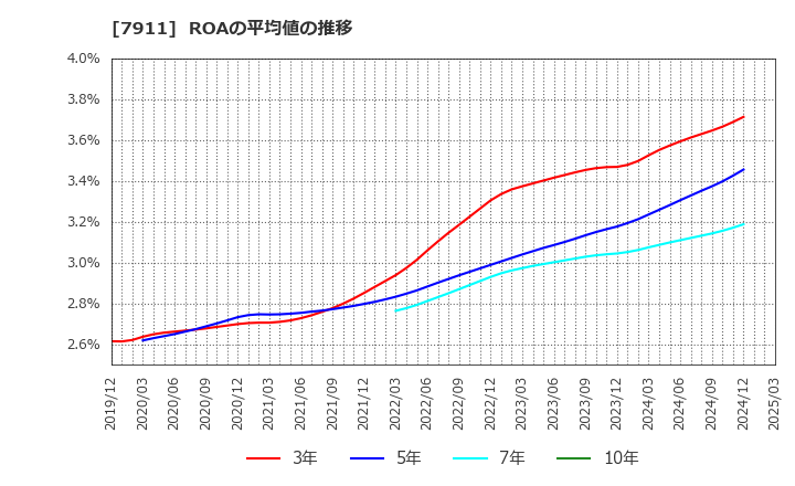 7911 ＴＯＰＰＡＮホールディングス(株): ROAの平均値の推移