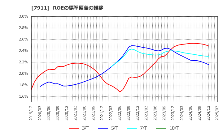 7911 ＴＯＰＰＡＮホールディングス(株): ROEの標準偏差の推移
