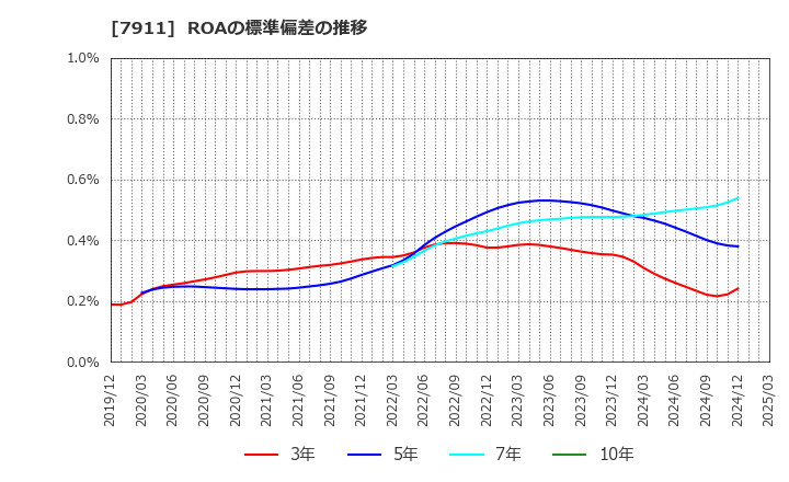 7911 ＴＯＰＰＡＮホールディングス(株): ROAの標準偏差の推移