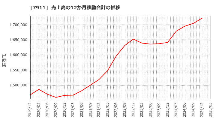 7911 ＴＯＰＰＡＮホールディングス(株): 売上高の12か月移動合計の推移