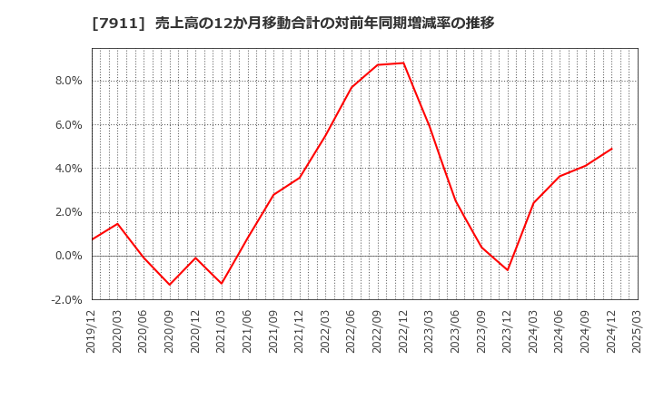 7911 ＴＯＰＰＡＮホールディングス(株): 売上高の12か月移動合計の対前年同期増減率の推移