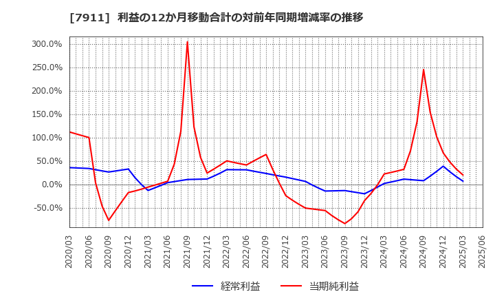 7911 ＴＯＰＰＡＮホールディングス(株): 利益の12か月移動合計の対前年同期増減率の推移