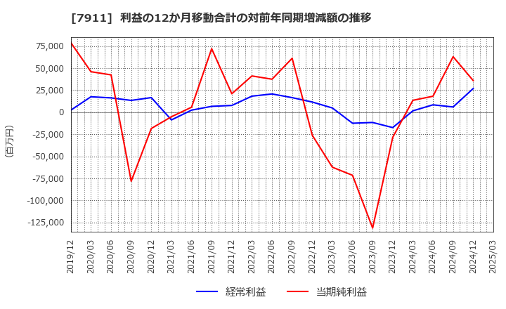 7911 ＴＯＰＰＡＮホールディングス(株): 利益の12か月移動合計の対前年同期増減額の推移