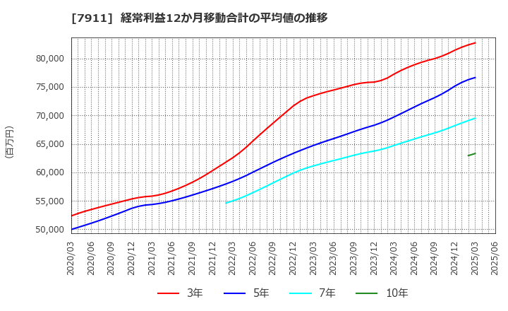 7911 ＴＯＰＰＡＮホールディングス(株): 経常利益12か月移動合計の平均値の推移