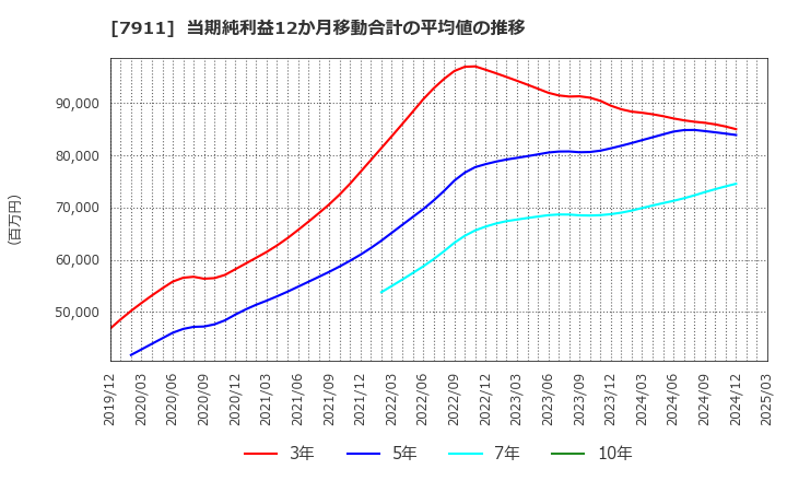7911 ＴＯＰＰＡＮホールディングス(株): 当期純利益12か月移動合計の平均値の推移