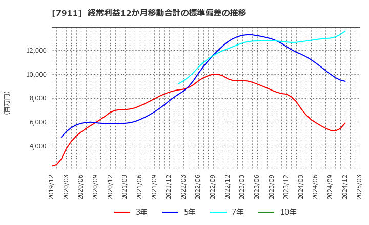 7911 ＴＯＰＰＡＮホールディングス(株): 経常利益12か月移動合計の標準偏差の推移