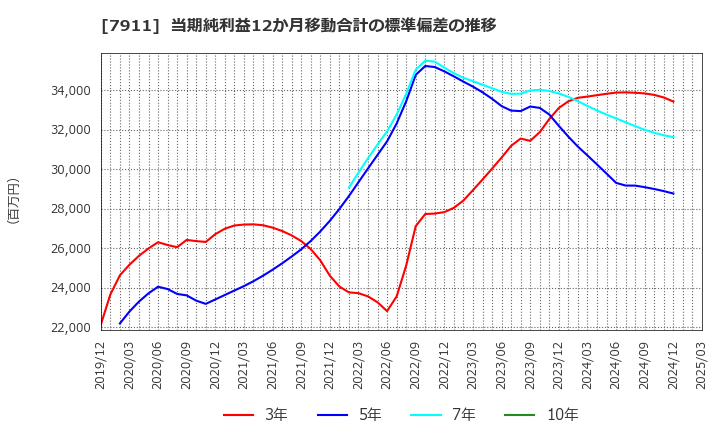 7911 ＴＯＰＰＡＮホールディングス(株): 当期純利益12か月移動合計の標準偏差の推移