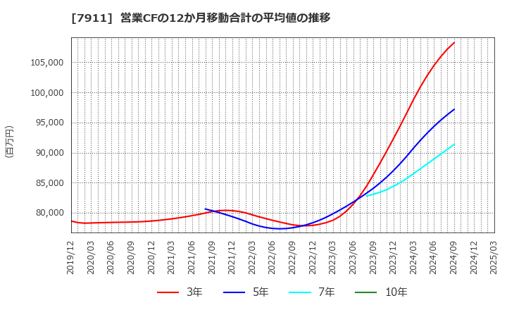 7911 ＴＯＰＰＡＮホールディングス(株): 営業CFの12か月移動合計の平均値の推移
