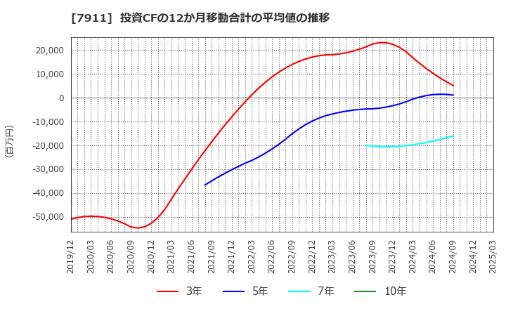 7911 ＴＯＰＰＡＮホールディングス(株): 投資CFの12か月移動合計の平均値の推移