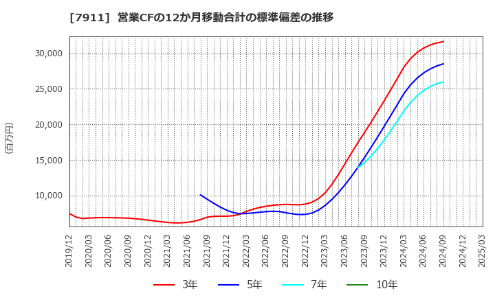 7911 ＴＯＰＰＡＮホールディングス(株): 営業CFの12か月移動合計の標準偏差の推移