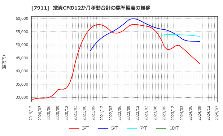 7911 ＴＯＰＰＡＮホールディングス(株): 投資CFの12か月移動合計の標準偏差の推移