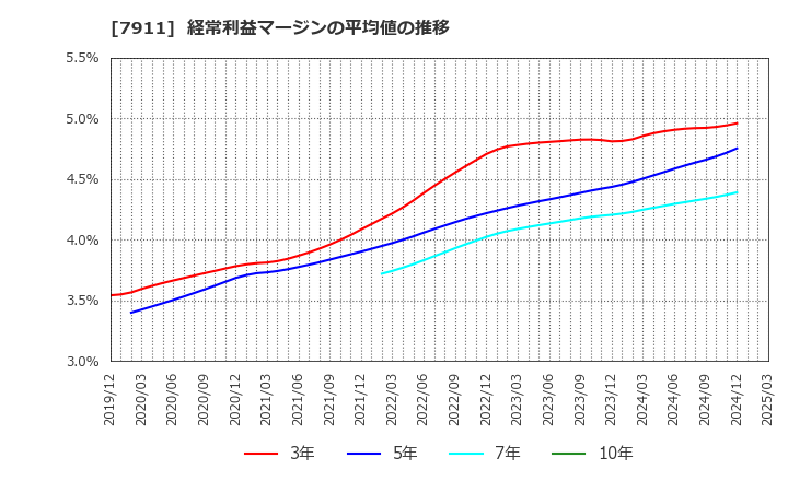 7911 ＴＯＰＰＡＮホールディングス(株): 経常利益マージンの平均値の推移