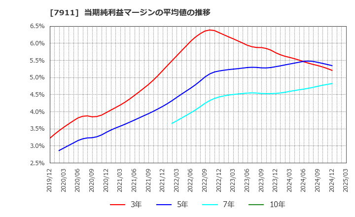 7911 ＴＯＰＰＡＮホールディングス(株): 当期純利益マージンの平均値の推移