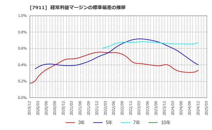 7911 ＴＯＰＰＡＮホールディングス(株): 経常利益マージンの標準偏差の推移