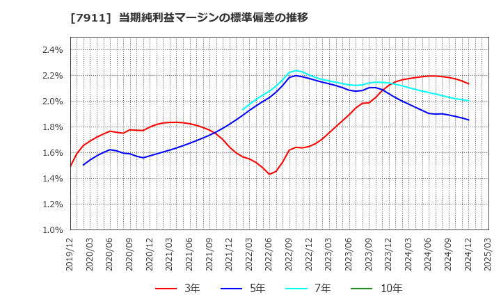 7911 ＴＯＰＰＡＮホールディングス(株): 当期純利益マージンの標準偏差の推移