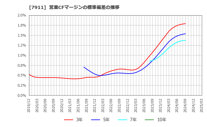 7911 ＴＯＰＰＡＮホールディングス(株): 営業CFマージンの標準偏差の推移