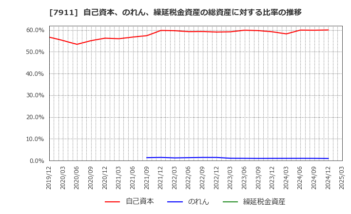 7911 ＴＯＰＰＡＮホールディングス(株): 自己資本、のれん、繰延税金資産の総資産に対する比率の推移