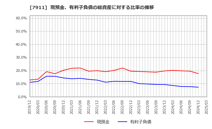 7911 ＴＯＰＰＡＮホールディングス(株): 現預金、有利子負債の総資産に対する比率の推移