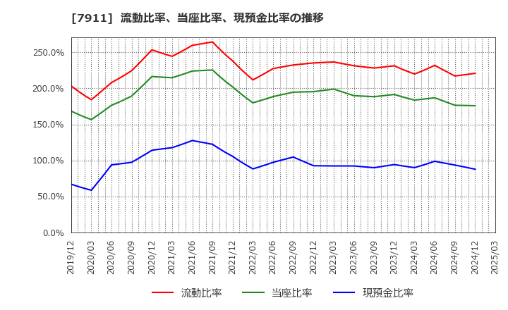 7911 ＴＯＰＰＡＮホールディングス(株): 流動比率、当座比率、現預金比率の推移
