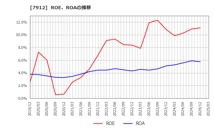 7912 大日本印刷(株): ROE、ROAの推移