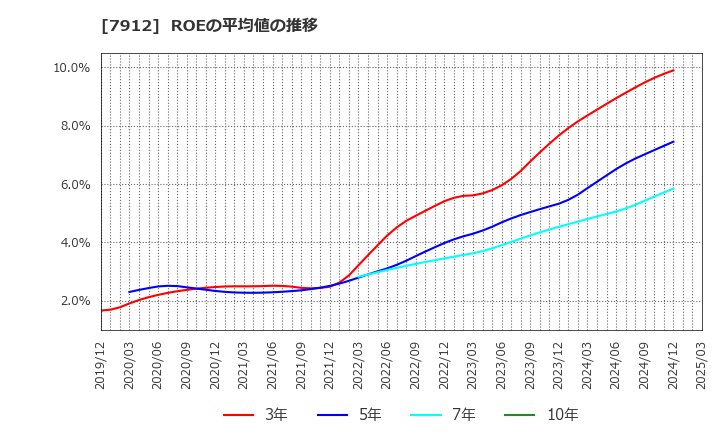 7912 大日本印刷(株): ROEの平均値の推移