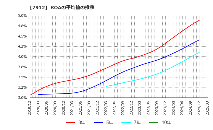 7912 大日本印刷(株): ROAの平均値の推移