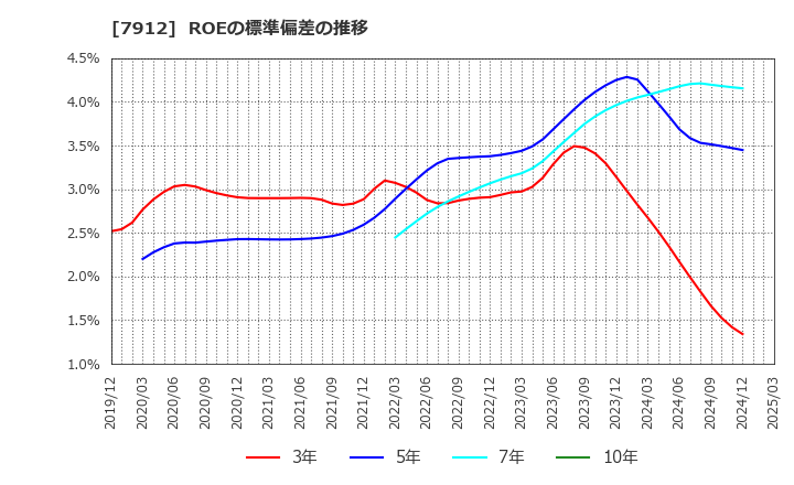 7912 大日本印刷(株): ROEの標準偏差の推移