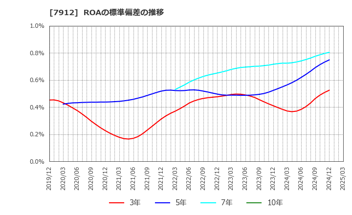 7912 大日本印刷(株): ROAの標準偏差の推移