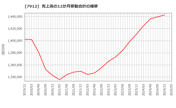 7912 大日本印刷(株): 売上高の12か月移動合計の推移