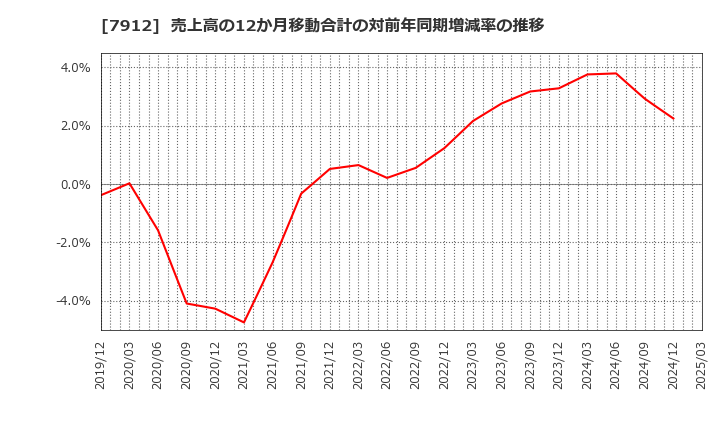 7912 大日本印刷(株): 売上高の12か月移動合計の対前年同期増減率の推移