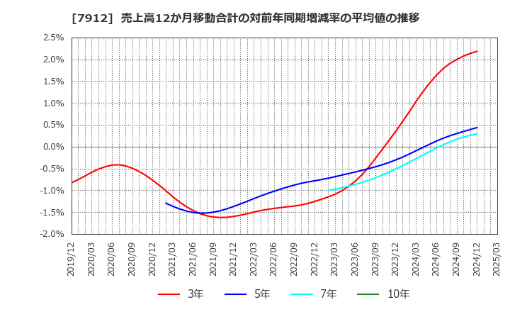 7912 大日本印刷(株): 売上高12か月移動合計の対前年同期増減率の平均値の推移