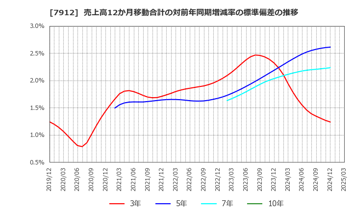 7912 大日本印刷(株): 売上高12か月移動合計の対前年同期増減率の標準偏差の推移
