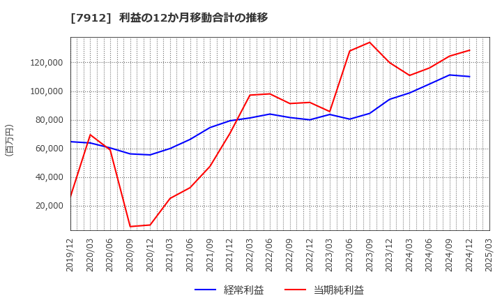 7912 大日本印刷(株): 利益の12か月移動合計の推移