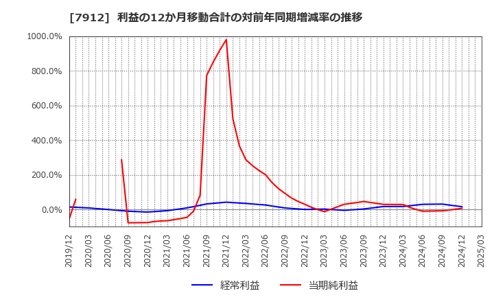 7912 大日本印刷(株): 利益の12か月移動合計の対前年同期増減率の推移