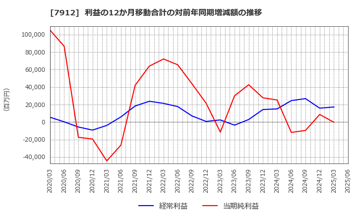 7912 大日本印刷(株): 利益の12か月移動合計の対前年同期増減額の推移