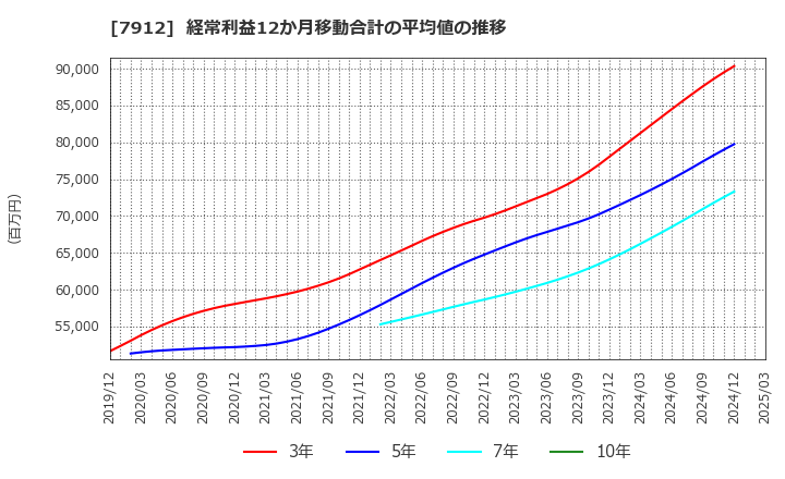 7912 大日本印刷(株): 経常利益12か月移動合計の平均値の推移