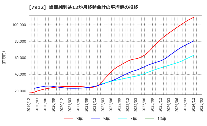 7912 大日本印刷(株): 当期純利益12か月移動合計の平均値の推移