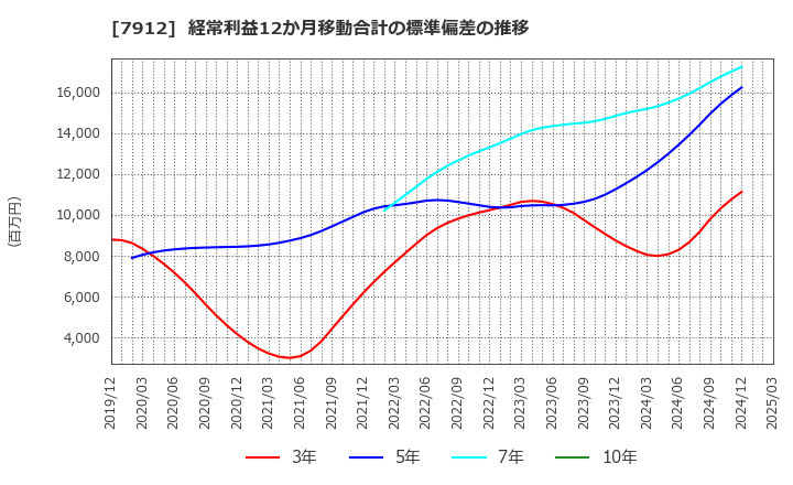 7912 大日本印刷(株): 経常利益12か月移動合計の標準偏差の推移