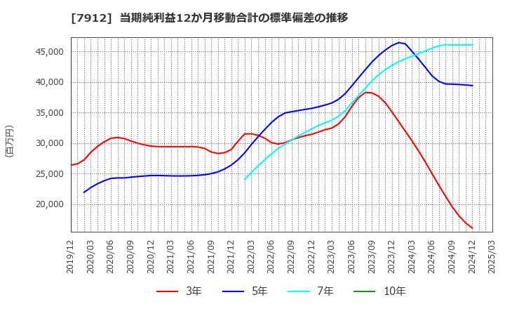 7912 大日本印刷(株): 当期純利益12か月移動合計の標準偏差の推移