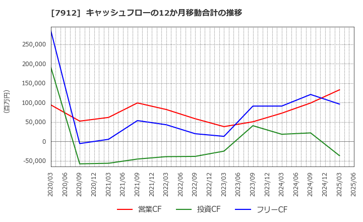 7912 大日本印刷(株): キャッシュフローの12か月移動合計の推移
