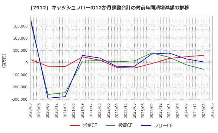 7912 大日本印刷(株): キャッシュフローの12か月移動合計の対前年同期増減額の推移