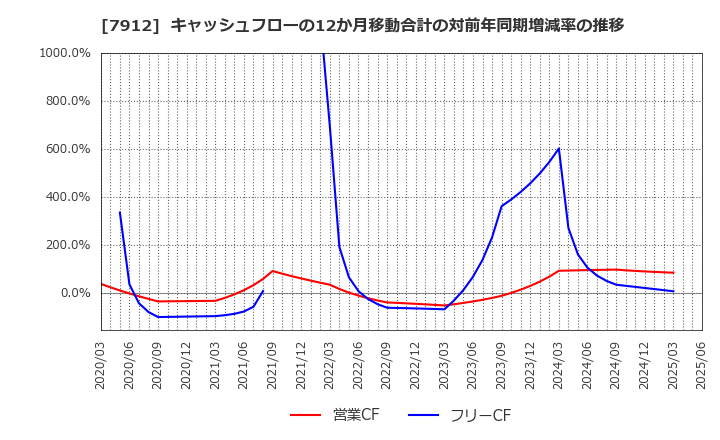 7912 大日本印刷(株): キャッシュフローの12か月移動合計の対前年同期増減率の推移