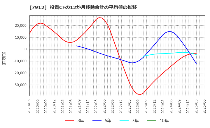 7912 大日本印刷(株): 投資CFの12か月移動合計の平均値の推移