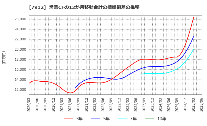 7912 大日本印刷(株): 営業CFの12か月移動合計の標準偏差の推移