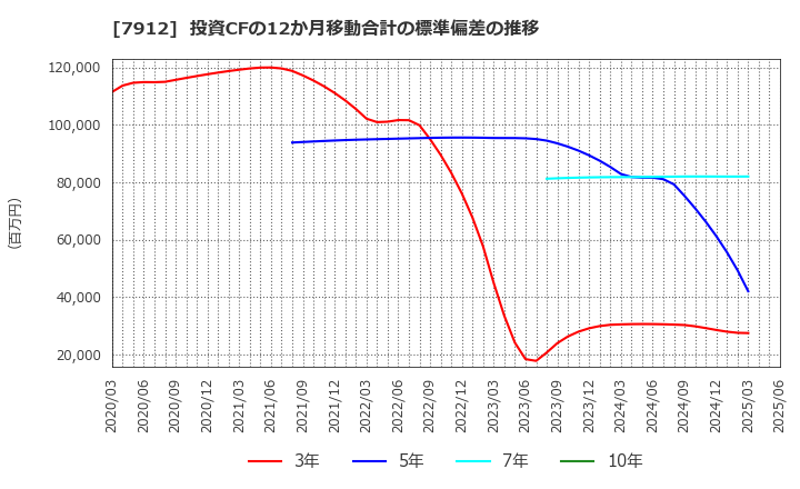 7912 大日本印刷(株): 投資CFの12か月移動合計の標準偏差の推移